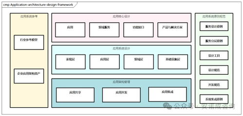 業務架構、數據架構、應用架構和技術架構分析及數據處理