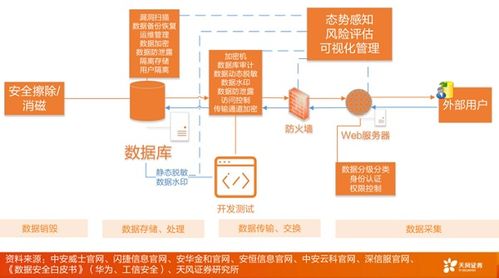 匯森觀點 2022年，數(shù)據(jù)安全市場向百億進發(fā)下的數(shù)據(jù)處理新趨勢